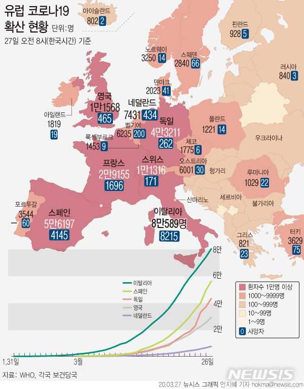 3월 27일 코로나19 : 신종 코로나바이러스 현황(2020년)