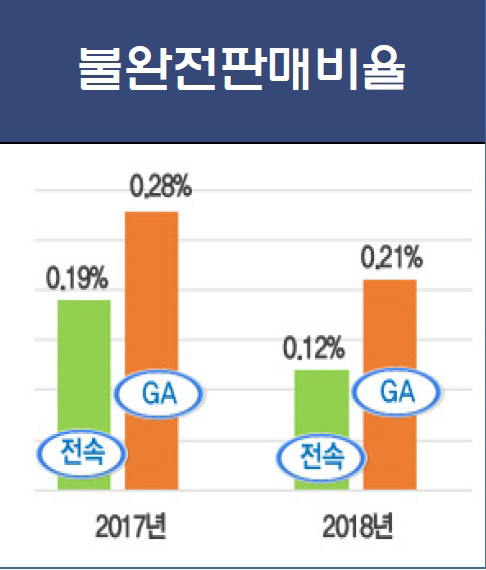 [단독] GA 해촉 설계사가 버젓이 보험 팔아…관리·감독 사각지대