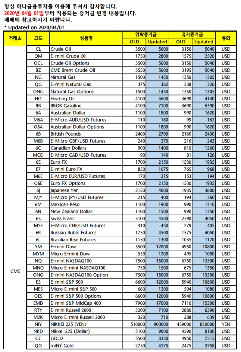 해외선물 증거금 상향 (Updated 4/1) : 네이버 블로그