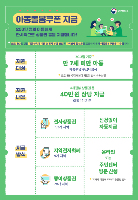  아동양육 가구에 아동돌봄쿠폰 지급합니다.
