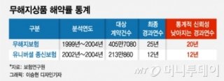 “적금이율로 4%” 다시 돌아온 무해지보험 주의보 “적금이율로 4%” 다시 돌아온 무해지보험 주의보