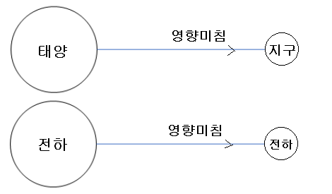 제2장 정전계 - 전기력선