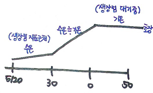  [식용작용학 요약] 벼의 환경(기상, 토양)