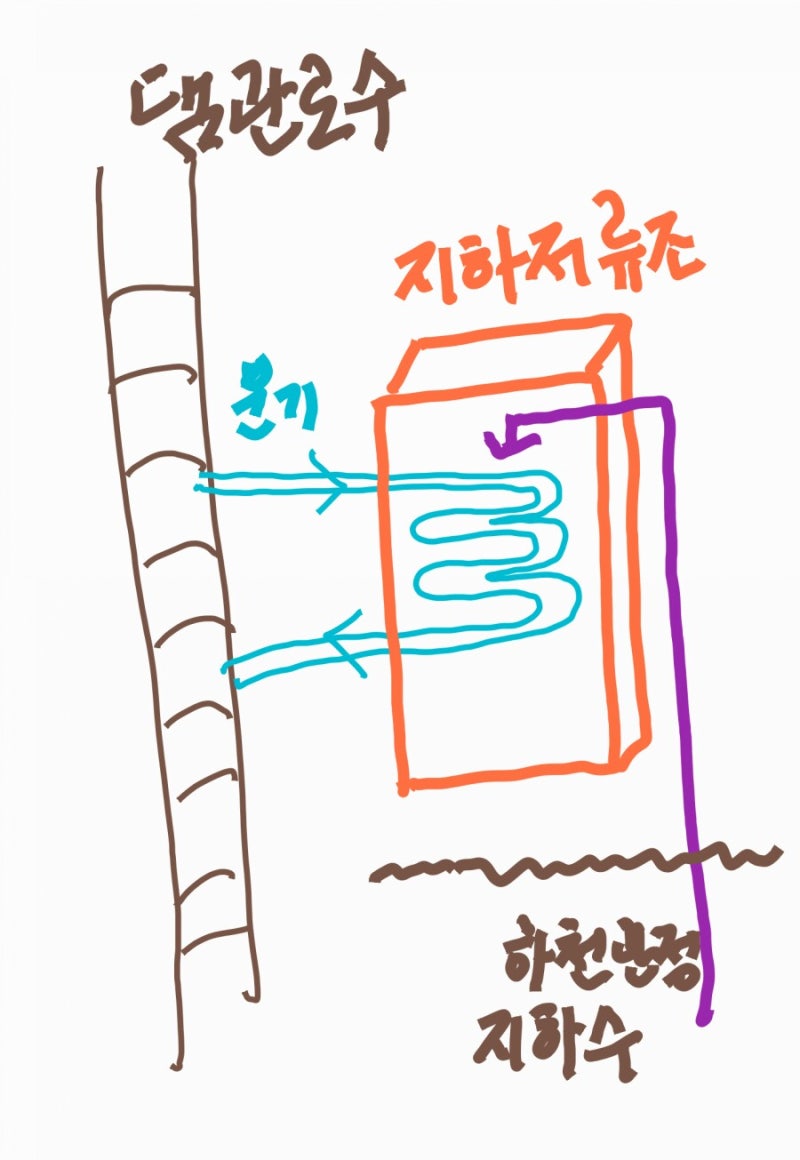 춘천 소양강댐, 하천옆 스마트팜 온실의 수열에너지 이용방법과 에너지자립형 스마트팜 모델(안) : 네이버 블로그