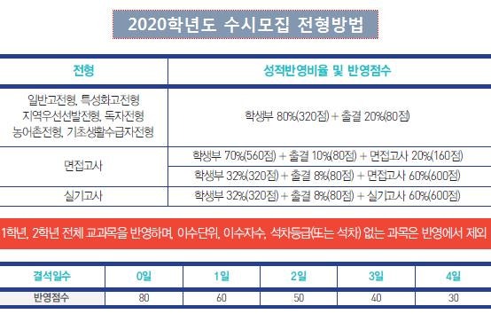 동서울대 수시등급 (2020) : 네이버 블로그