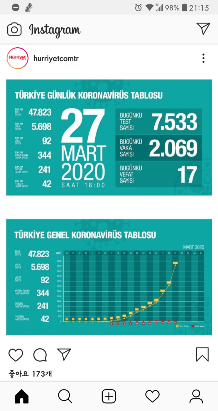 터키코로나 확진자 급증가