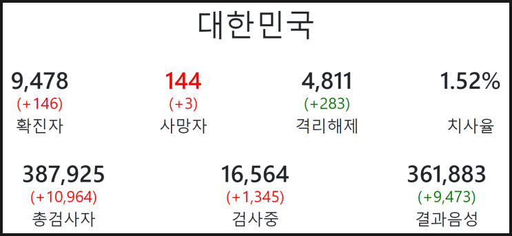  코로나19 실시간 상황판  ( 신종코로나 세계현황 , 국내현황, COVID-19 )- 2020년 3월 28일(토)
