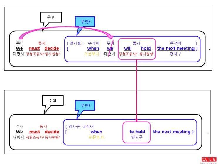 [동탄영어 DTE] 듣고, 말하고, 쓰기 위한 패턴연습(128) - 의문사 + to부정사 형태의 명사구가 쓰이는 경우 (7) : 의문부사 when