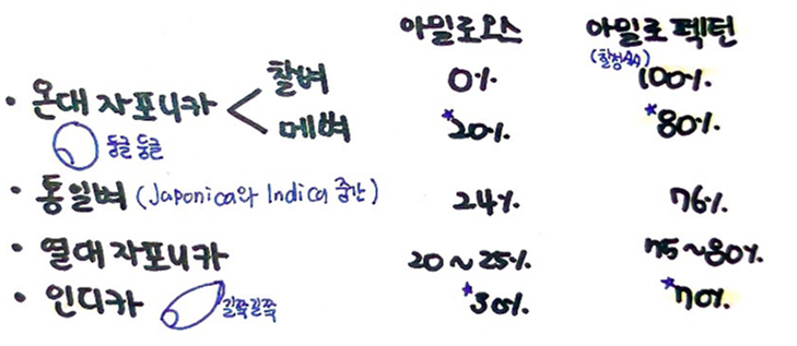  [식물작용학 요약] 벼의품종(벼의분류,벼품종 변천, 품종 주요특성,기타)