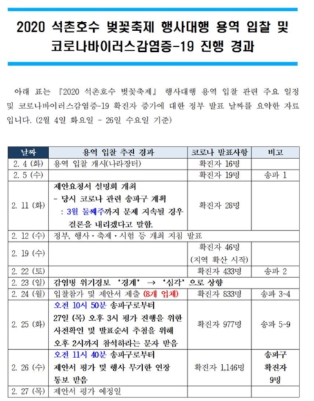 송파구청, 제안서평가 일방적 취소 송파구청, 제안서평가 일방적 취소
