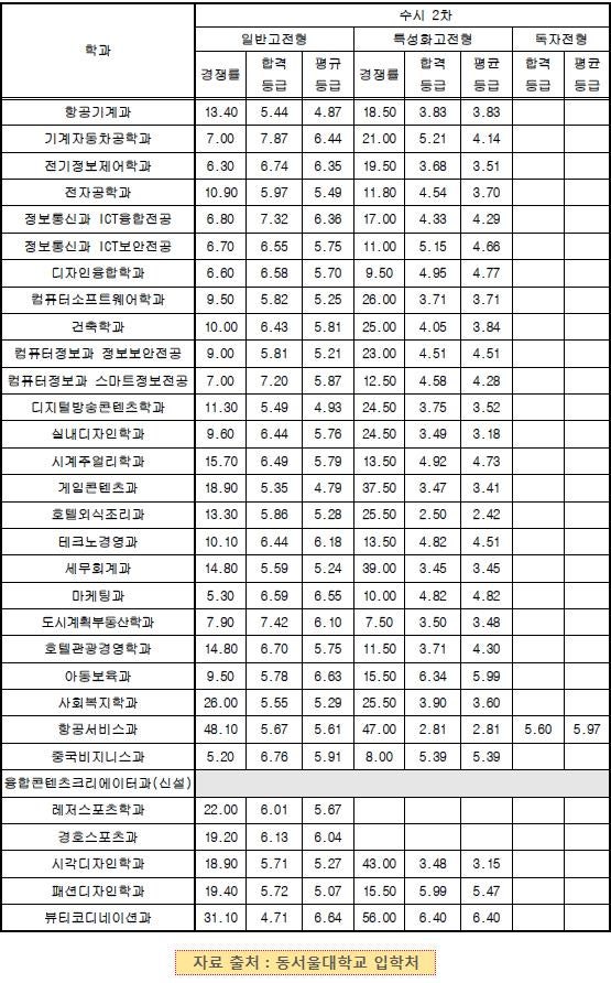 동서울대 수시등급 (2020) : 네이버 블로그