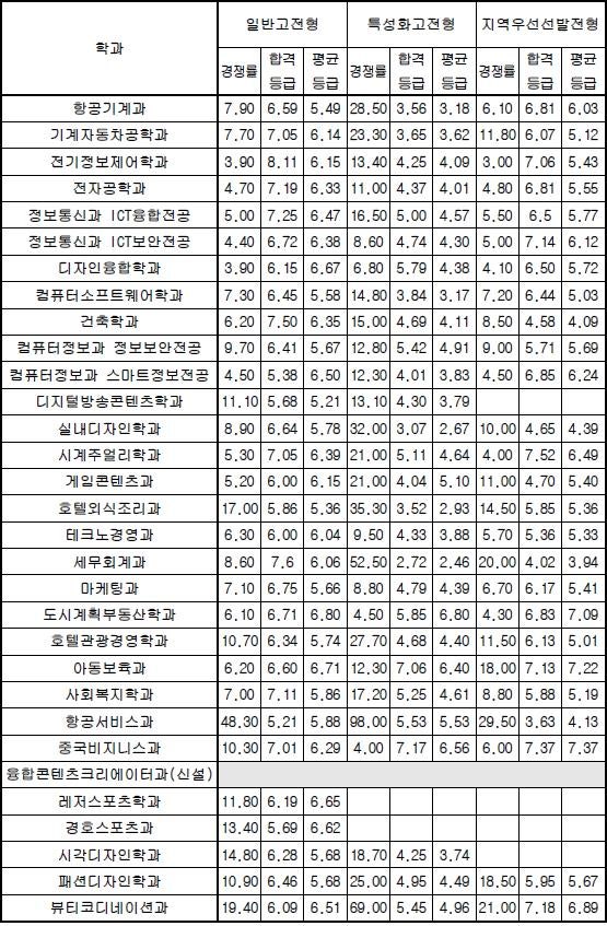 동서울대 수시등급 (2020) : 네이버 블로그