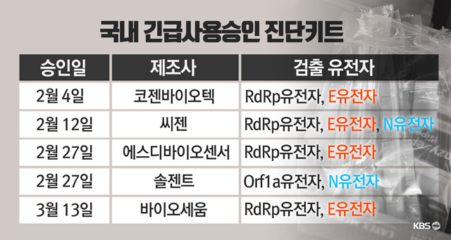 코로나 진단 시약 & 진단 키트 