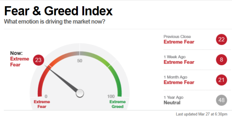  [재테크/용어] VIX Index(공포 지수) / Fear and Greed Index