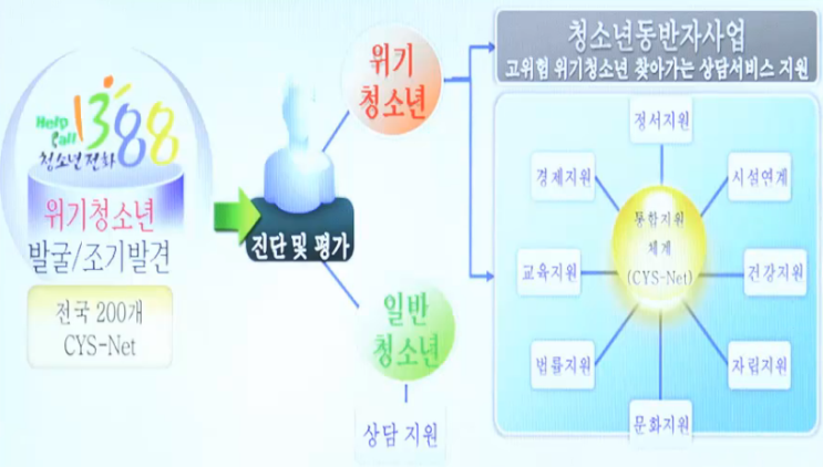  청소년심리상담사 - 13. 청소년 상담의 현장과 프로그램