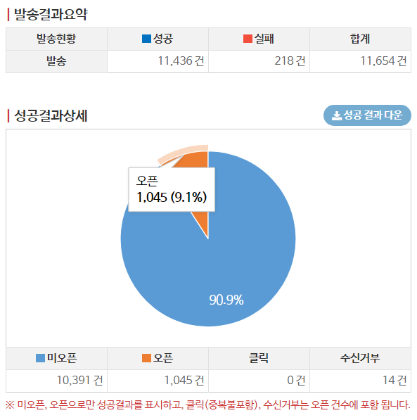  다이렉트센드(DirectSend)로 대량메일발송 및 블로그비공개 설정하기