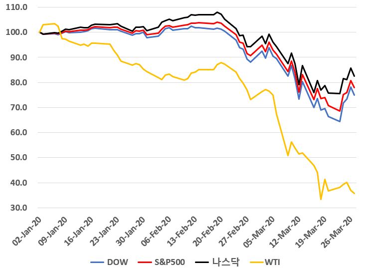 다우존스, S&P500, 나스닥, 유가(WTI) 흐름 업데이트 ('20.3.27 마감 기준)