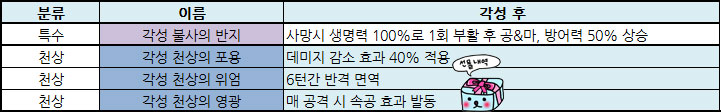  세븐나이츠, 장신구 각성의 등장과 많은 유저들이 우려하는 패치
