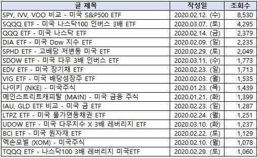 조회수로 알아본 미국 주식 관심 종목!!