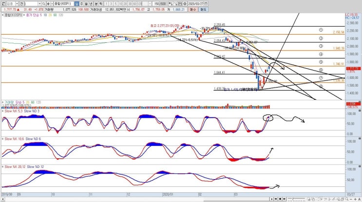 [주식] KOSPI(코스피) 차트 분석(200329)