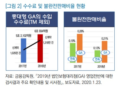 너무 커버린 GA…“보험판매전문회사로 바꾸고, 자격요건 강화해야”