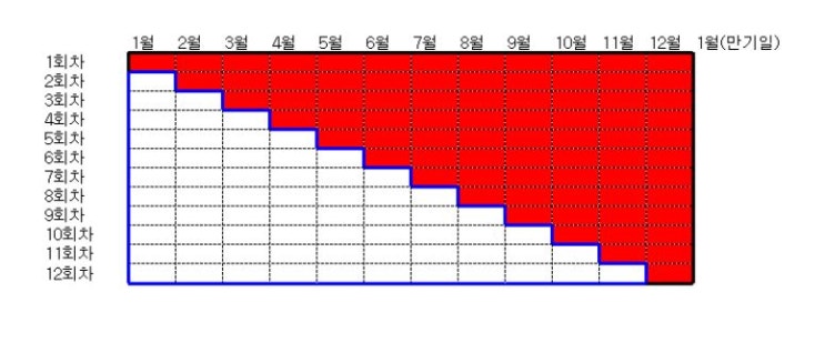  [정보] 적금을 예금처럼 활용하는 방법 2