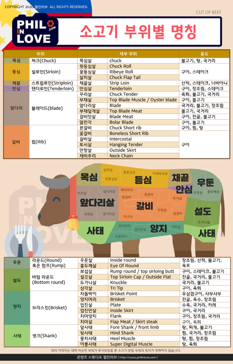  필리핀. 현지에서 사용하는 '소고기' 부위별 명칭 및 용도