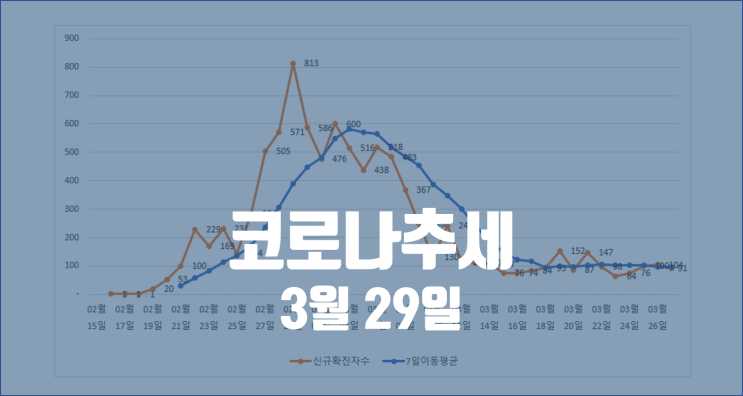  3월29일 코로나 국내현황 및 미국 및 주요국 확진자 수 추세