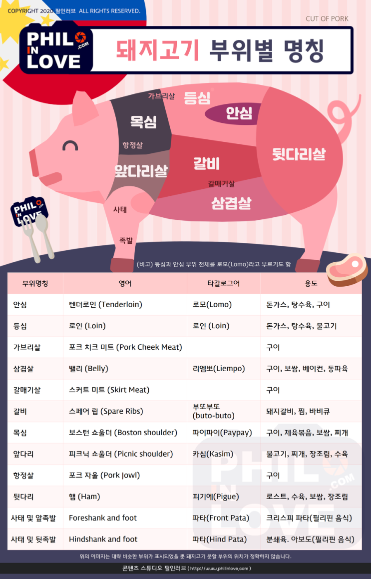  필리핀. 현지에서 사용하는 '돼지고기' 부위별 명칭 및 용도