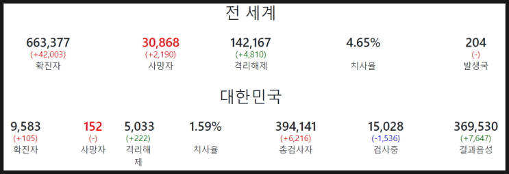  코로나19 실시간 상황판  ( 신종코로나 세계현황 , 국내현황, COVID-19 )- 2020년 3월 29일(일)