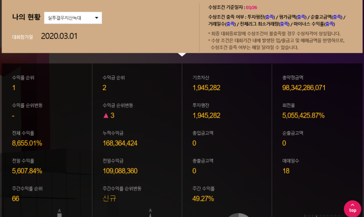 키움증권 해외선물 실전투자대회 4주차 1등 키움증권 해외선물 실전투자대회 4주차 1등