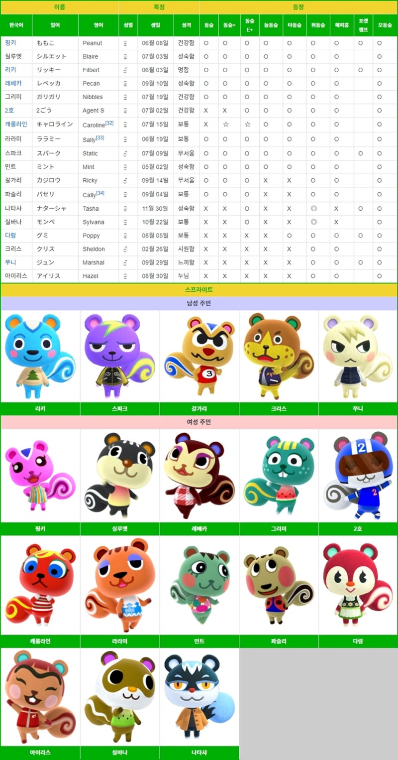 모여봐요 동물의 숲 공략 - 모동숲 주민 리스트 / 인기 순위 / 성격 목록 : 네이버 블로그