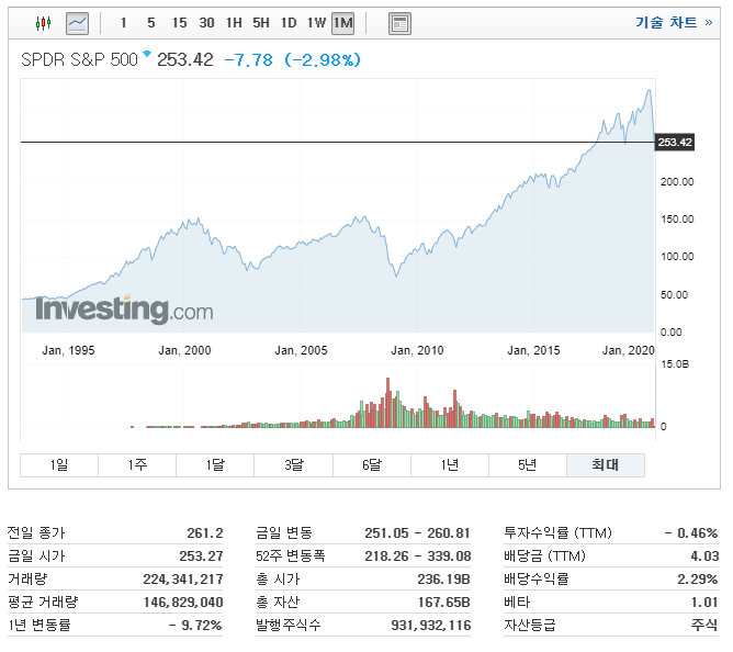 미국주식 ETF 1위 - SPDR S&P500(SPY)