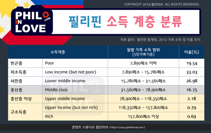  필리핀. '중산층' 비율과 '빈부격차'
