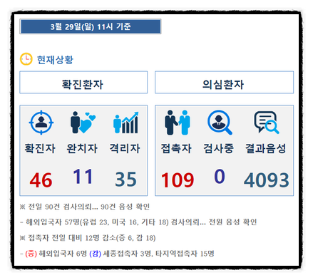  세종시 확진자, 현재(3/29)까지 46명 확진