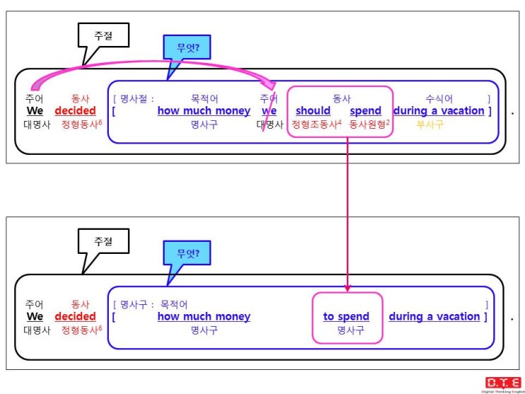 [동탄영어 DTE] 듣고, 말하고, 쓰기 위한 패턴연습(129) - 의문사 + to부정사 형태의 명사구가 쓰이는 경우 (8) : 의문부사 how(얼마나?)