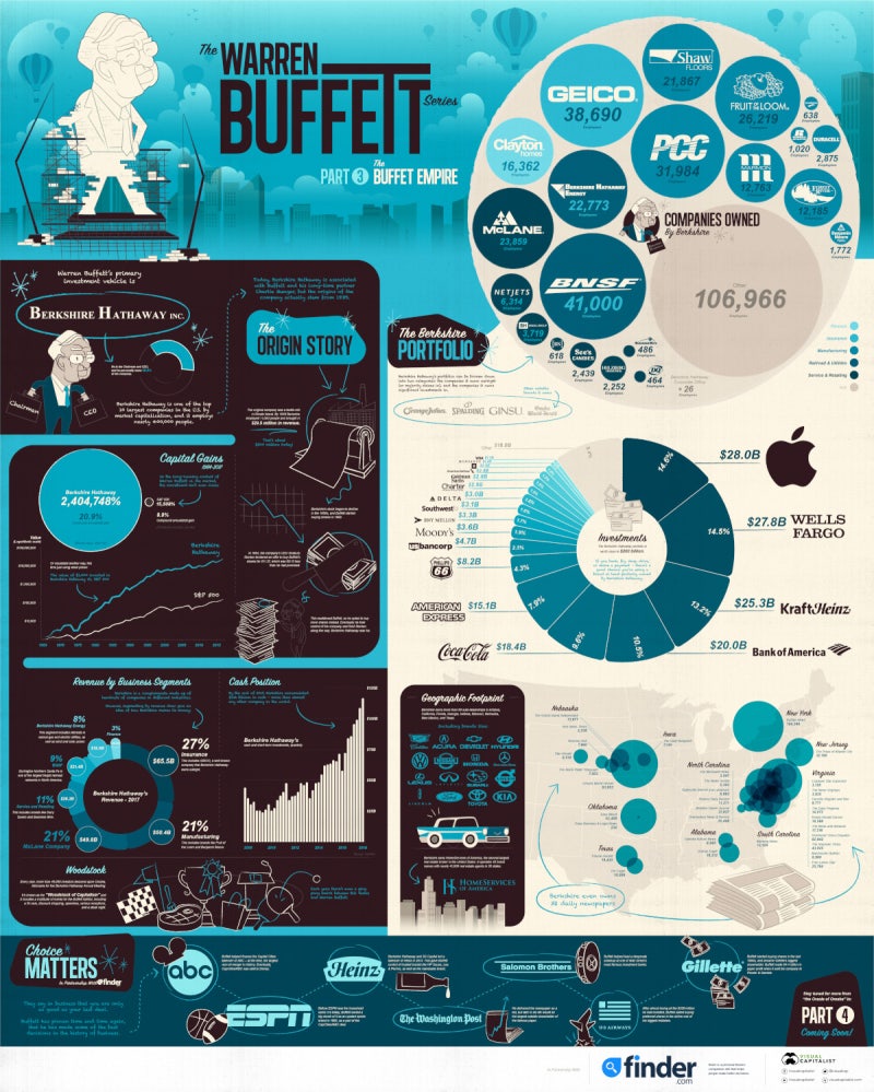 Warren Buffett 33 Stocks Portfolio ; 워렌 버핏의 주식 포트폴리오 33개 완전분해하기 : 네이버 블로그