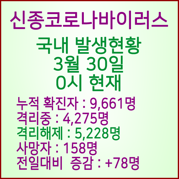  코로나19(코로나바이러스) 3월 30일 0시 국내 발병 9,661명 / 5,228명 완치 격리해제 / 사망자 158명