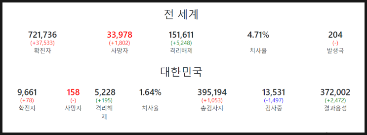  코로나19 실시간 상황판  ( 신종코로나 세계현황 , 국내현황, COVID-19 )- 2020년 3월 30일(월)