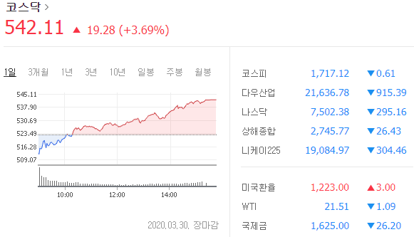  [3/30 장마감] 예상을 벗어난 하루였습니다.