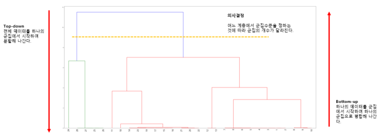  [바람돌이/머신러닝] 군집분석(Clustering)(2) - Hierarchical clustering(계층적 군집분석) 이론