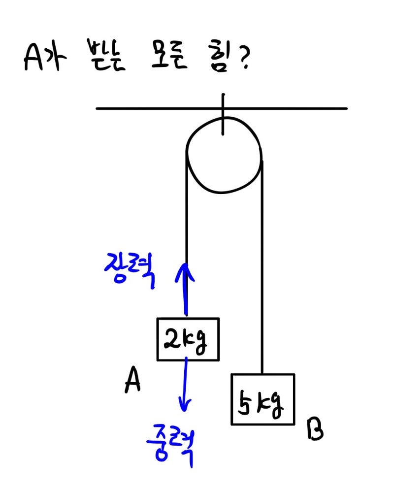 가속도의 법칙으로 도르래 문제를 풀어보자 : 네이버 블로그