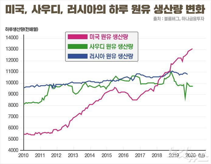 美 슈퍼부양책 비웃는 국제유가…빅3 '석유패권' 갈등 美 슈퍼부양책 비웃는 국제유가…빅3 '석유패권' 갈등