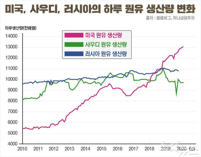 美 슈퍼부양책 비웃는 국제유가…빅3 '석유패권' 갈등