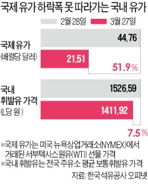 국제유가 52% 떨어졌는데…국내 유가는 7.5% 국제유가 52% 떨어졌는데…국내 유가는 7.5%