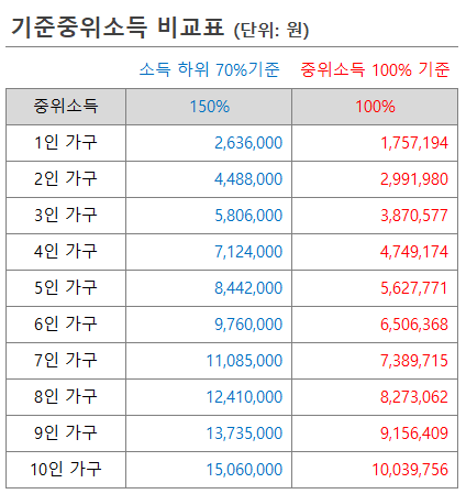  <코로나19>4월 9일 개학연기 4월 온라인개학 유치원 무기한 휴업/소득하위70% 긴급재난지원금 100만원 지원(긴급생계비지원)/ 중위소득 계산방법(복지로)/ 4대보험감면