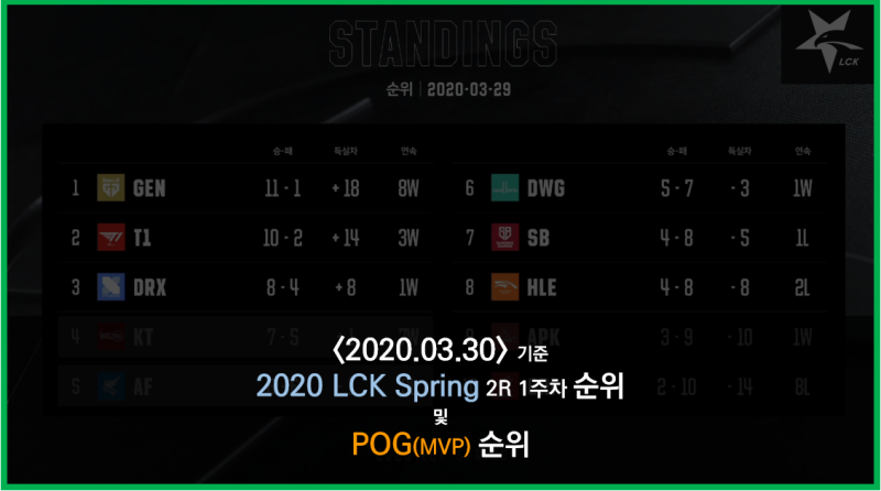 [2020 LCK] 2020.03.30 기준 LCK Spring 2R 1주차 순위 및 POG(MVP)순위<3월30일 기준/2020 롤챔스 스프링 순....