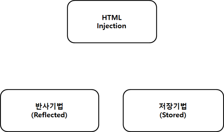  HTML 인젝션