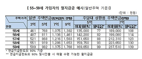 내달 1일부터 주택연금 가입연령 60→55세로 낮아져 내달 1일부터 주택연금 가입연령 60→55세로 낮아져