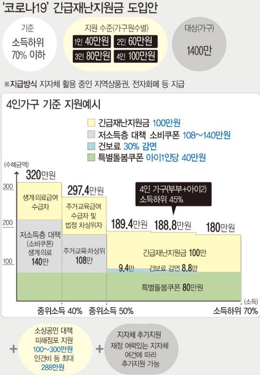  정부 긴급재난지원금, 서울시 재난긴급생활비 중복 수령 가능 여부